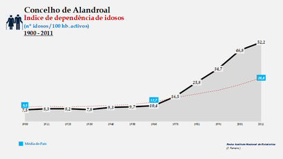 Alandroal - Índice de dependência de idosos 1900-2011