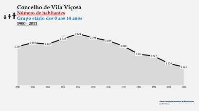 Vila Viçosa - Número de habitantes (0-14 anos) 1900-2011