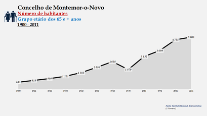 Montemor-o-Novo - Número de habitantes (65 e + anos) 1900-2011