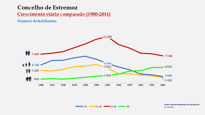 Estremoz - Distribuição da população por grupos etários (comparada) 1900-2011