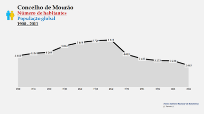 Mourão - Número de habitantes (global) 1900-2011
