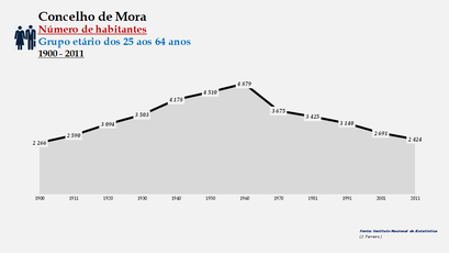 Mora - Número de habitantes (25-64 anos) 1900-2011