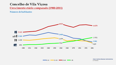 Vila Viçosa - Distribuição da população por grupos etários (comparada) 1900-2011