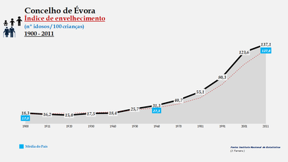 Évora - Índice de envelhecimento 1900-2011