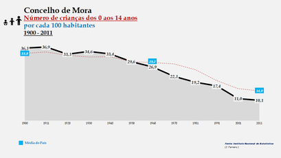 Mora - Evolução da percentagem do grupo etário dos 0 aos 14 anos, entre 1900 e 2011
