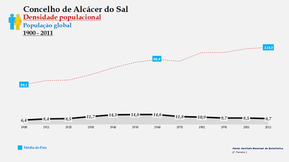 Alcácer do Sal - Densidade populacional (global) 1900-2011