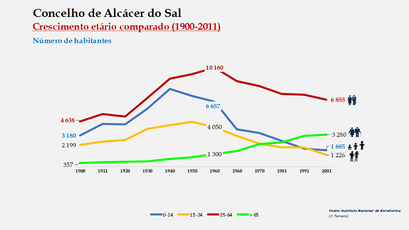 Alcácer do Sal - Distribuição da população por grupos etários (comparada) 1900-2011