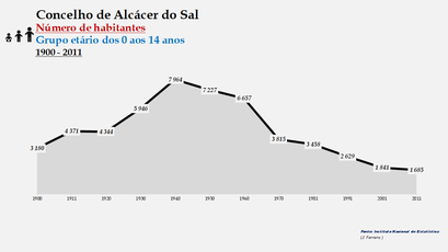 Alcácer do Sal - Número de habitantes (0-14 anos) 1900-2011
