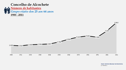 Alcochete - Número de habitantes (25-64 anos) 1900-2011