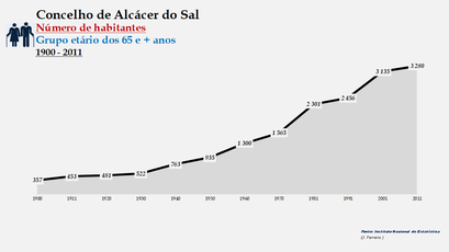 Alcácer do Sal - Número de habitantes (65 e + anos) 1900-2011