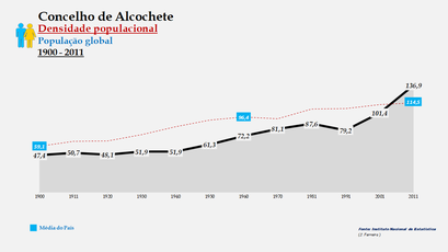 Alcochete - Densidade populacional (global) 1900-2011