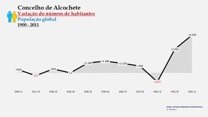 Alcochete - Variação do número de habitantes (global) 1900-2011