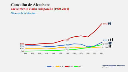 Alcochete - Distribuição da população por grupos etários (comparada) 1900-2011