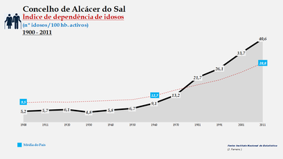 Alcácer do Sal - Índice de dependência de idosos 1900-2011