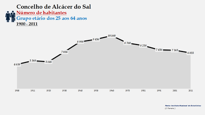 Alcácer do Sal - Número de habitantes (25-64 anos) 1900-2011