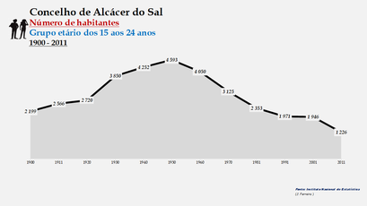 Alcácer do Sal - Número de habitantes (15-24 anos) 1900-2011