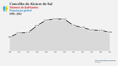 Alcácer do Sal - Número de habitantes (global) 1900-2011