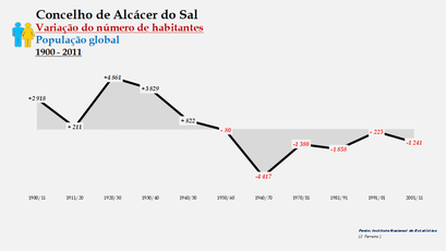 Alcácer do Sal - Variação do número de habitantes (global) 1900-2011