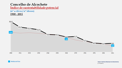 Alcochete - Índice de sustentabilidade potencial 1900-2011