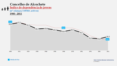 Alcochete - Índice de dependência de jovens 1900-2011
