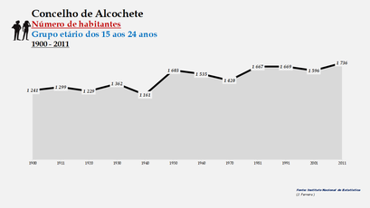 Alcochete - Número de habitantes (15-24 anos) 1900-2011