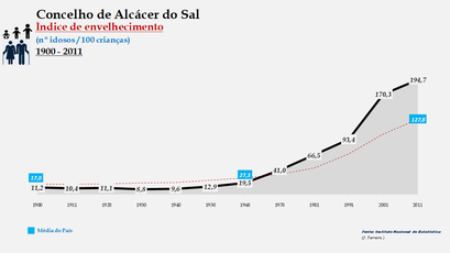 Alcácer do Sal - Índice de envelhecimento 1900-2011