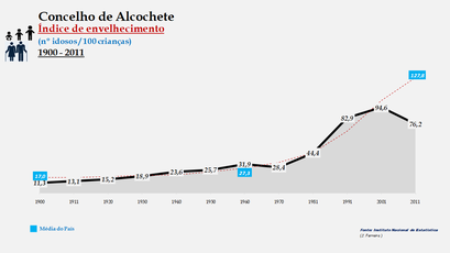 Alcochete - Índice de envelhecimento 1900-2011