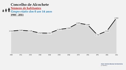 Alcochete - Número de habitantes (0-14 anos) 1900-2011