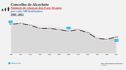 Alcochete - Evolução da percentagem do grupo etário dos 0 aos 14 anos, entre 1900 e 2011