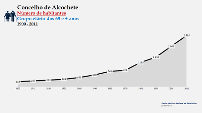 Alcochete - Número de habitantes (65 e + anos) 1900-2011