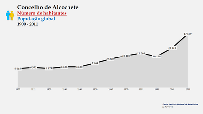 Alcochete - Número de habitantes (global) 1900-2011
