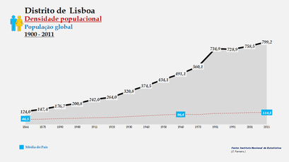 Distrito de Lisboa – Densidade populacional (global)