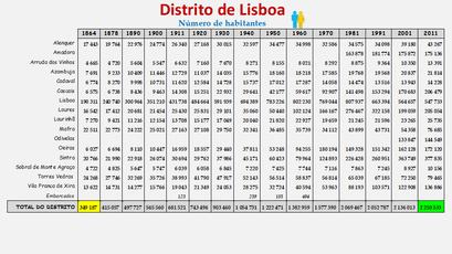 Distrito de Lisboa – Número de habitantes dos concelhos constantes do censos realizados entre 1900 e 2011 (global)
