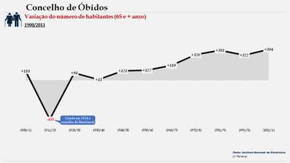 Concelho de Óbidos - Variação do número  de habitantes (65 e + anos)