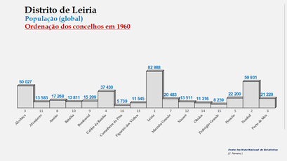 Distrito de Leiria - Número de habitantes dos concelhos em 1960 (global)