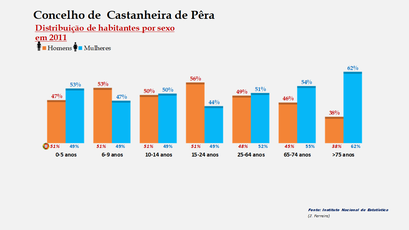   Castanheira de Pêra - Percentual de habitantes por sexo em cada grupo de idades 