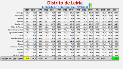 Distrito de Leiria – Mapa com a densidade populacional (global)  - 1900 a 2011