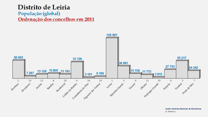 Distrito de Leiria - Número de habitantes dos concelhos em 2011 (global)
