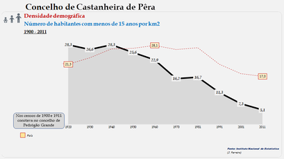 Castanheira de Pêra - Densidade populacional (0-14 anos)