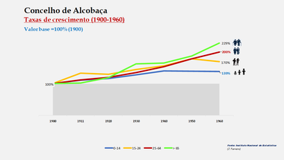 Alcobaça – Crescimento da população no período de 1900 a 1960 