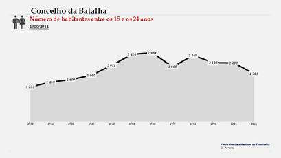 Concelho de Batalha. Número de habitantes (15-24 anos)