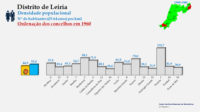 Distrito de Leiria – Densidade populacional (25-64 anos) em 1960