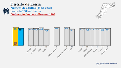 Distrito de Leiria – Grupo etário dos 25 aos 64 anos em 1900
