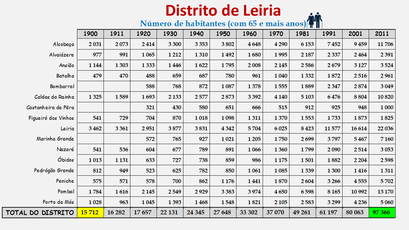Distrito de Leiria – Número de habitantes dos concelhos constantes do censos realizados entre 1900 e 2011 (65 e + anos)
