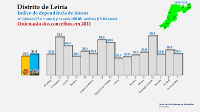 Distrito de Leiria – Índice de dependência de idosos 2011