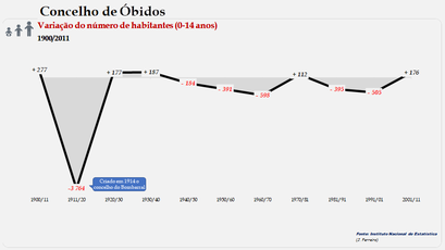 Concelho de Óbidos - Variação do número  de habitantes (0-14 anos)