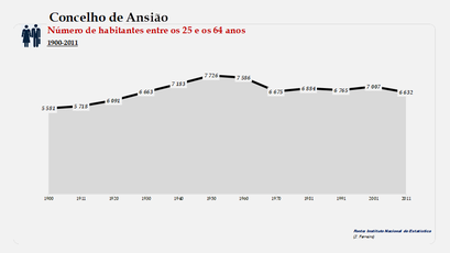 Ansião - Número de habitantes (25-64 anos)