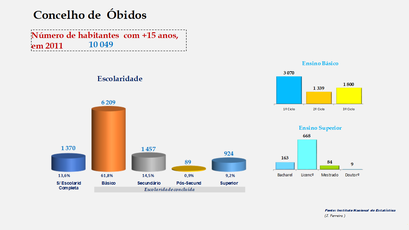 Óbidos - Escolaridade da população com mais de 15 anos