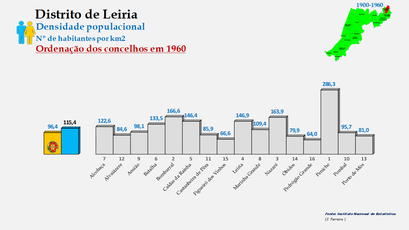 Distrito de Leiria – Densidade populacional (global) em 1960 