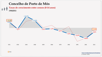 Concelho de Porto de Mós. Taxas de crescimento populacional (0-14 anos)